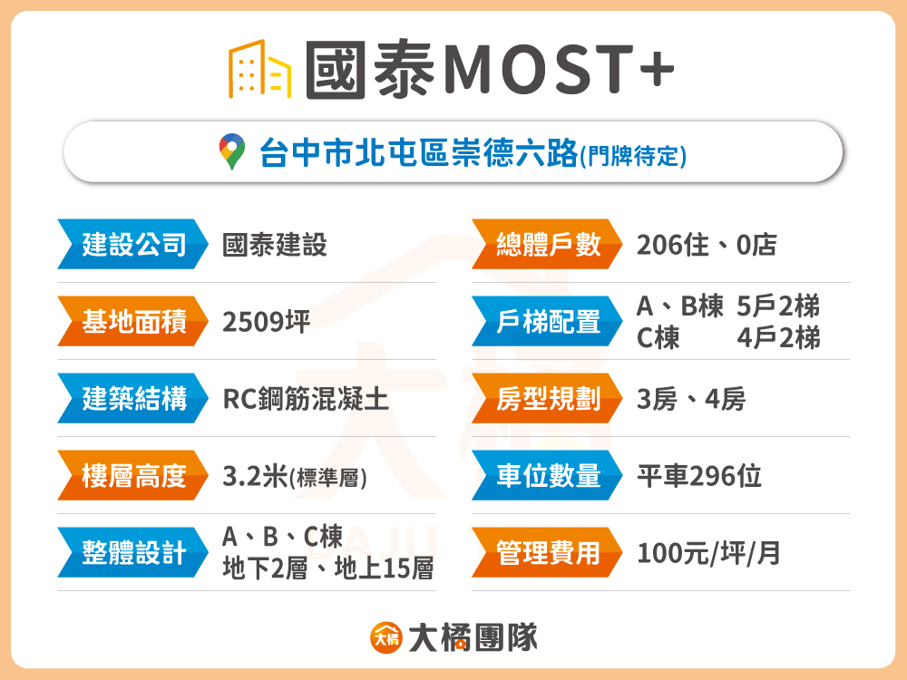 國泰MOST+-建案資料表格