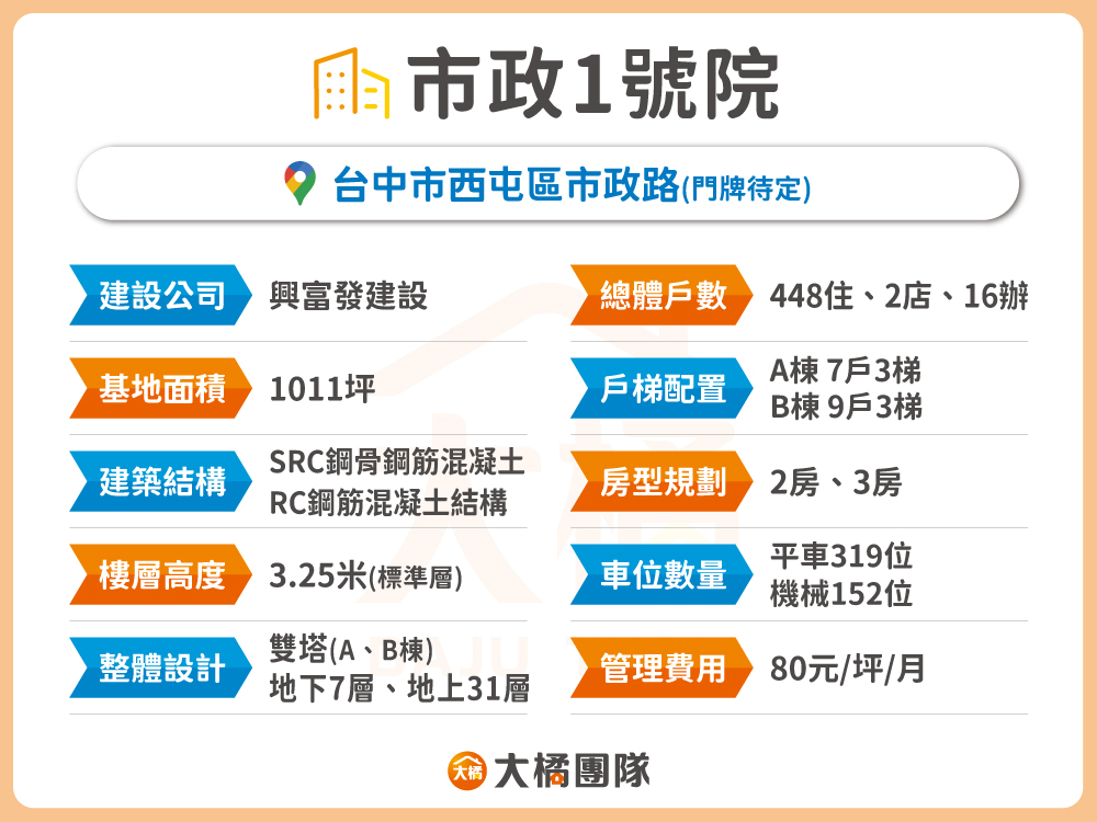 市政1號院-建案基本資料